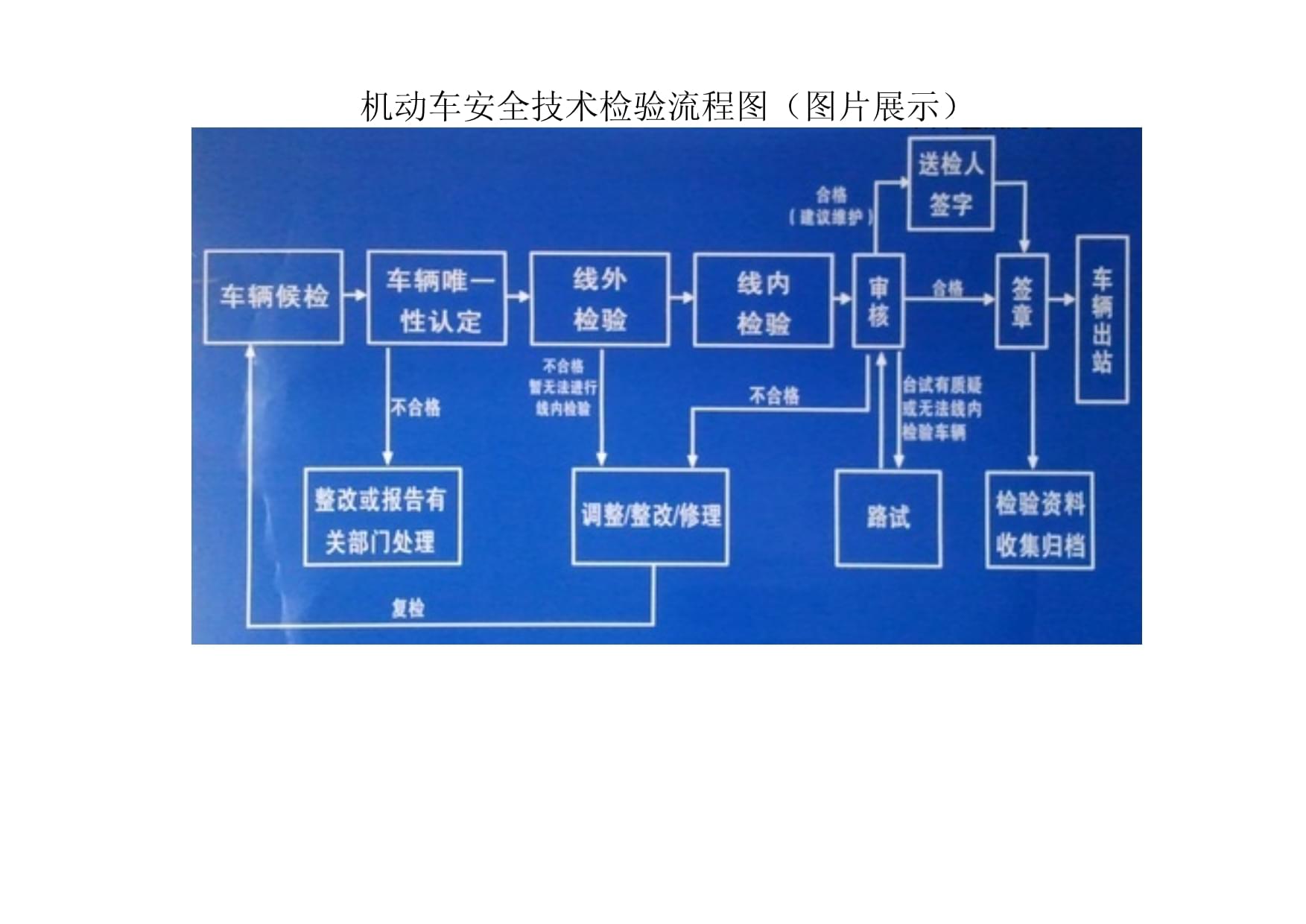 机动车安全技术检验流程图和管理体系保证图(图文)